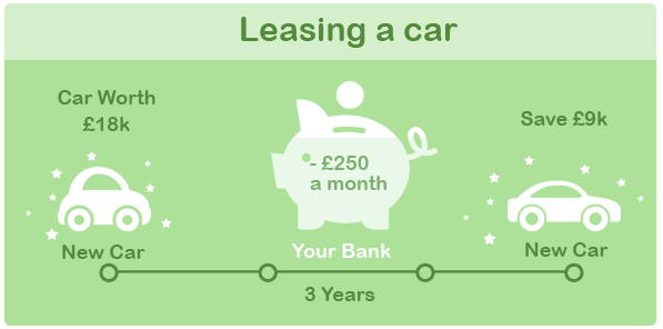 How Leasing Works